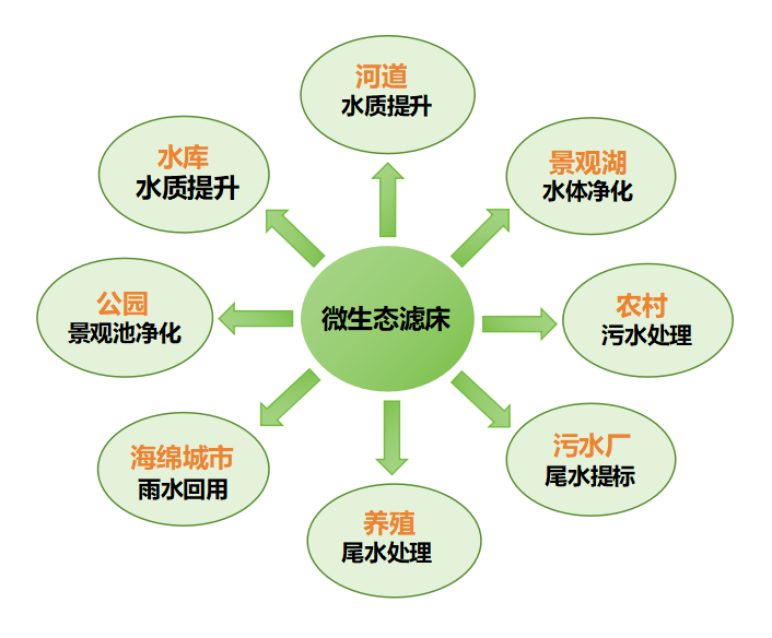 微生態(tài)濾床應(yīng)用領(lǐng)域.png